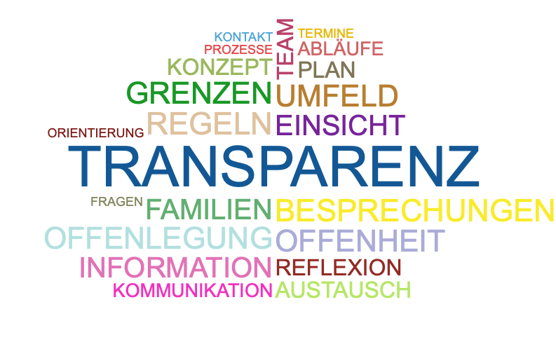 TRANSPARENZ – Wortwolke | Link- Und Materialsammlung Für Lehrer Auf ...